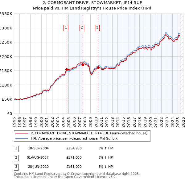 2, CORMORANT DRIVE, STOWMARKET, IP14 5UE: Price paid vs HM Land Registry's House Price Index