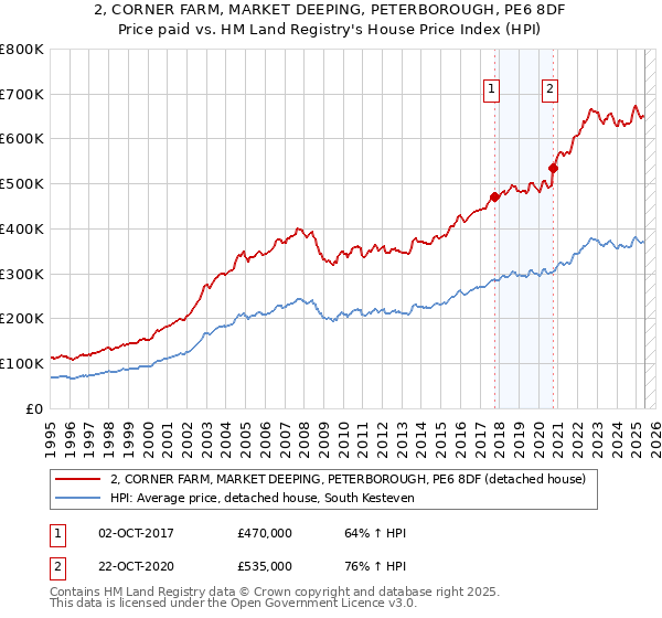 2, CORNER FARM, MARKET DEEPING, PETERBOROUGH, PE6 8DF: Price paid vs HM Land Registry's House Price Index