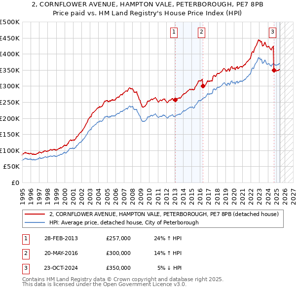 2, CORNFLOWER AVENUE, HAMPTON VALE, PETERBOROUGH, PE7 8PB: Price paid vs HM Land Registry's House Price Index