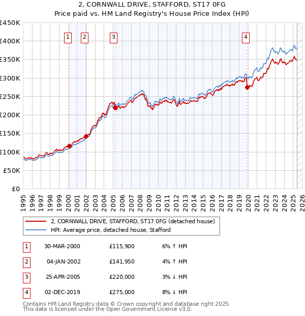 2, CORNWALL DRIVE, STAFFORD, ST17 0FG: Price paid vs HM Land Registry's House Price Index