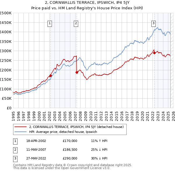 2, CORNWALLIS TERRACE, IPSWICH, IP4 5JY: Price paid vs HM Land Registry's House Price Index