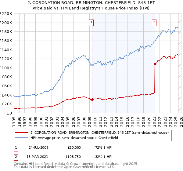 2, CORONATION ROAD, BRIMINGTON, CHESTERFIELD, S43 1ET: Price paid vs HM Land Registry's House Price Index