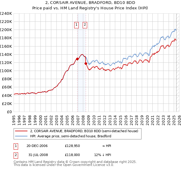 2, CORSAIR AVENUE, BRADFORD, BD10 8DD: Price paid vs HM Land Registry's House Price Index