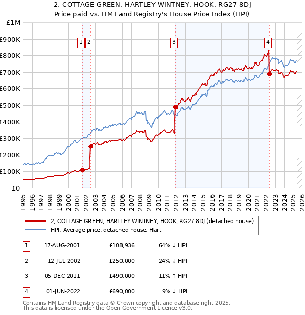 2, COTTAGE GREEN, HARTLEY WINTNEY, HOOK, RG27 8DJ: Price paid vs HM Land Registry's House Price Index