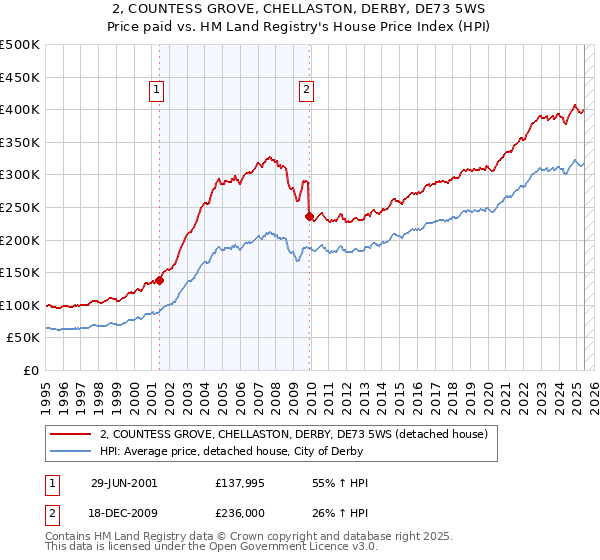 2, COUNTESS GROVE, CHELLASTON, DERBY, DE73 5WS: Price paid vs HM Land Registry's House Price Index