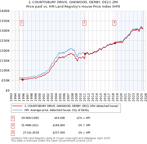2, COUNTISBURY DRIVE, OAKWOOD, DERBY, DE21 2PA: Price paid vs HM Land Registry's House Price Index