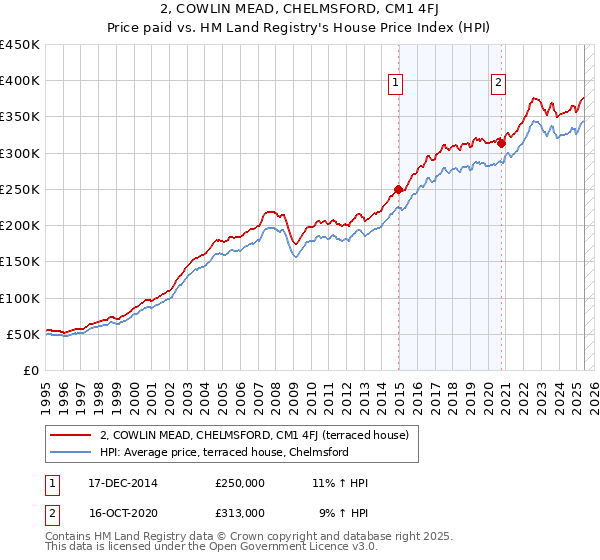 2, COWLIN MEAD, CHELMSFORD, CM1 4FJ: Price paid vs HM Land Registry's House Price Index