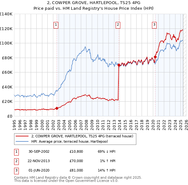 2, COWPER GROVE, HARTLEPOOL, TS25 4PG: Price paid vs HM Land Registry's House Price Index