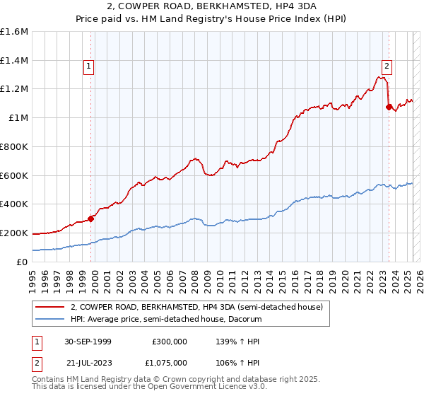 2, COWPER ROAD, BERKHAMSTED, HP4 3DA: Price paid vs HM Land Registry's House Price Index