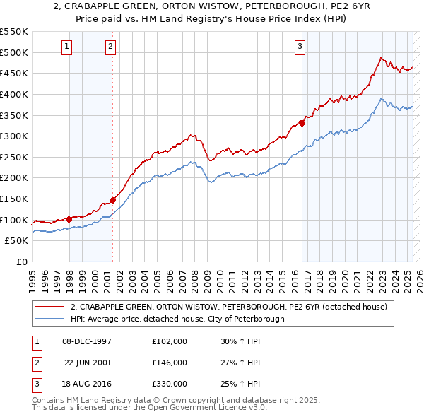 2, CRABAPPLE GREEN, ORTON WISTOW, PETERBOROUGH, PE2 6YR: Price paid vs HM Land Registry's House Price Index