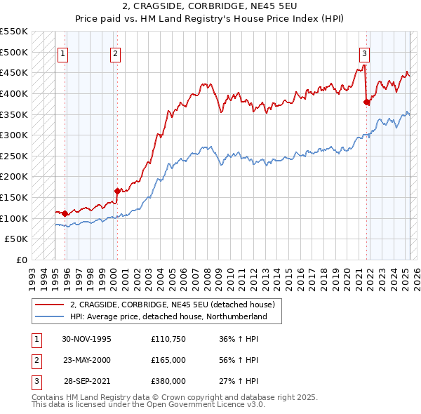 2, CRAGSIDE, CORBRIDGE, NE45 5EU: Price paid vs HM Land Registry's House Price Index