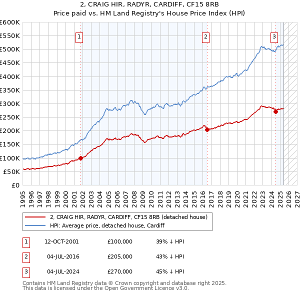 2, CRAIG HIR, RADYR, CARDIFF, CF15 8RB: Price paid vs HM Land Registry's House Price Index