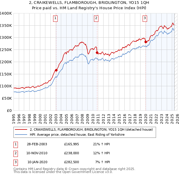 2, CRAIKEWELLS, FLAMBOROUGH, BRIDLINGTON, YO15 1QH: Price paid vs HM Land Registry's House Price Index
