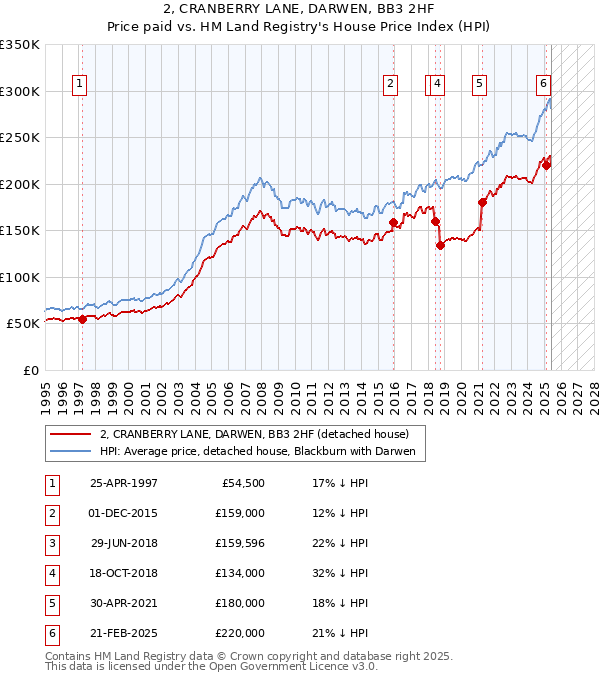 2, CRANBERRY LANE, DARWEN, BB3 2HF: Price paid vs HM Land Registry's House Price Index