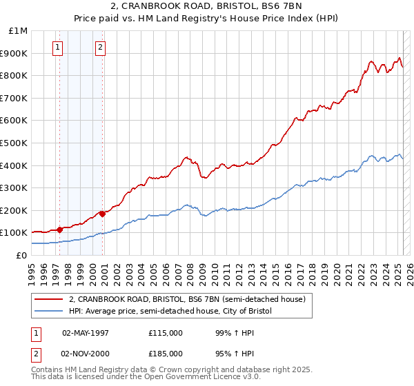 2, CRANBROOK ROAD, BRISTOL, BS6 7BN: Price paid vs HM Land Registry's House Price Index