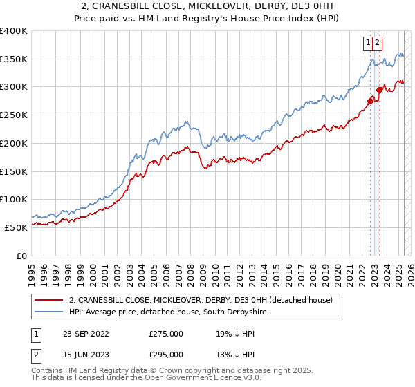 2, CRANESBILL CLOSE, MICKLEOVER, DERBY, DE3 0HH: Price paid vs HM Land Registry's House Price Index