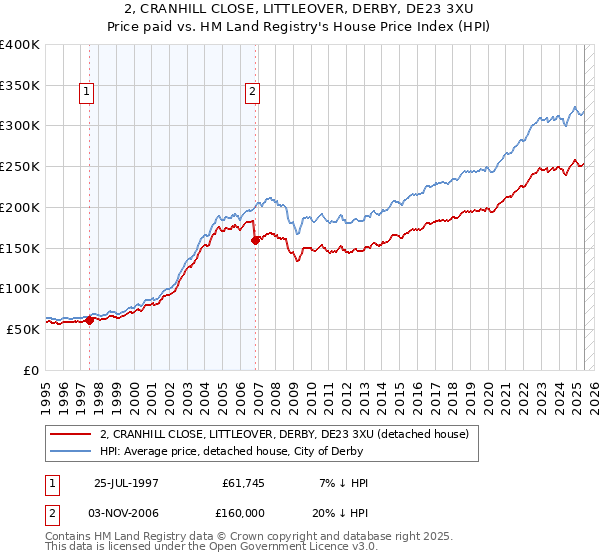 2, CRANHILL CLOSE, LITTLEOVER, DERBY, DE23 3XU: Price paid vs HM Land Registry's House Price Index