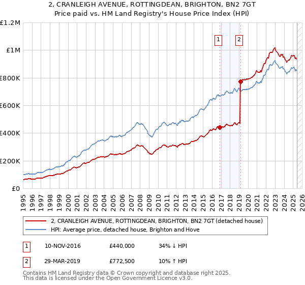 2, CRANLEIGH AVENUE, ROTTINGDEAN, BRIGHTON, BN2 7GT: Price paid vs HM Land Registry's House Price Index