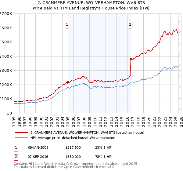 2, CRANMERE AVENUE, WOLVERHAMPTON, WV6 8TS: Price paid vs HM Land Registry's House Price Index