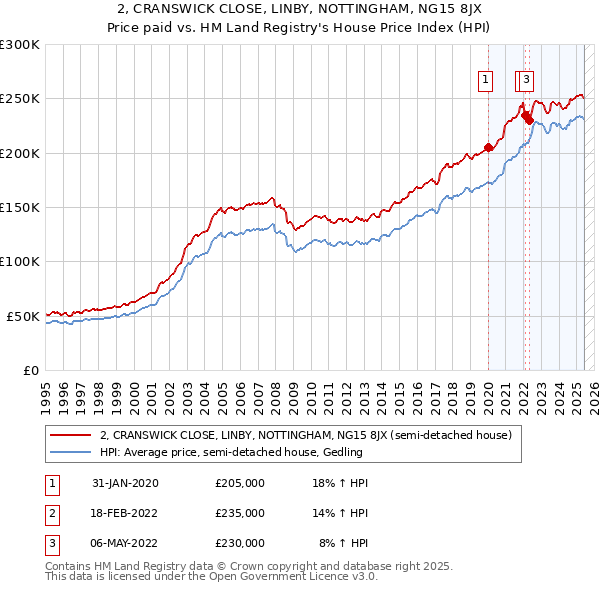 2, CRANSWICK CLOSE, LINBY, NOTTINGHAM, NG15 8JX: Price paid vs HM Land Registry's House Price Index