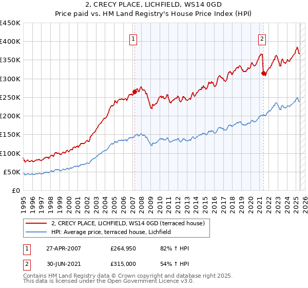 2, CRECY PLACE, LICHFIELD, WS14 0GD: Price paid vs HM Land Registry's House Price Index