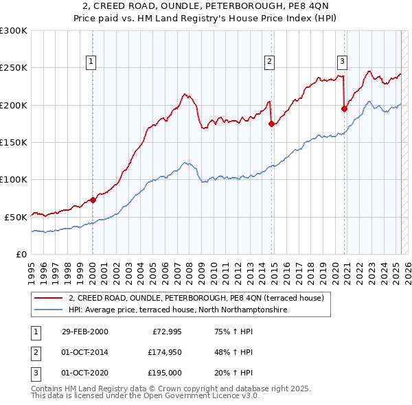 2, CREED ROAD, OUNDLE, PETERBOROUGH, PE8 4QN: Price paid vs HM Land Registry's House Price Index