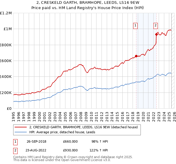2, CRESKELD GARTH, BRAMHOPE, LEEDS, LS16 9EW: Price paid vs HM Land Registry's House Price Index