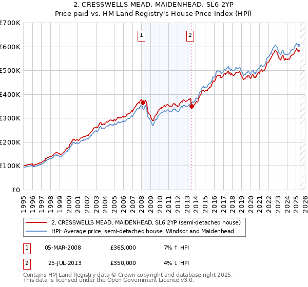 2, CRESSWELLS MEAD, MAIDENHEAD, SL6 2YP: Price paid vs HM Land Registry's House Price Index