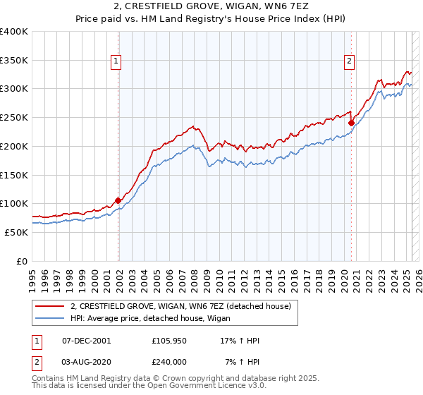 2, CRESTFIELD GROVE, WIGAN, WN6 7EZ: Price paid vs HM Land Registry's House Price Index