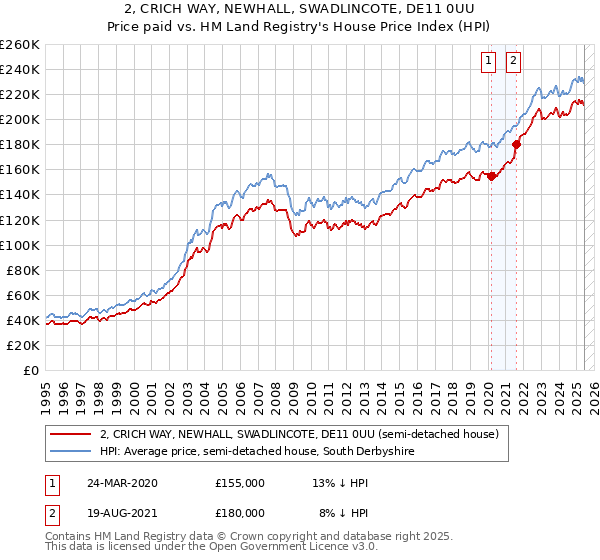2, CRICH WAY, NEWHALL, SWADLINCOTE, DE11 0UU: Price paid vs HM Land Registry's House Price Index