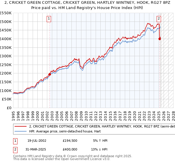 2, CRICKET GREEN COTTAGE, CRICKET GREEN, HARTLEY WINTNEY, HOOK, RG27 8PZ: Price paid vs HM Land Registry's House Price Index