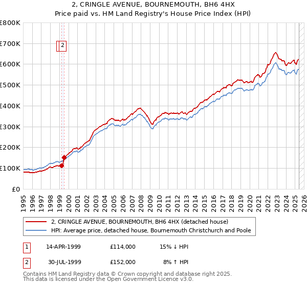 2, CRINGLE AVENUE, BOURNEMOUTH, BH6 4HX: Price paid vs HM Land Registry's House Price Index