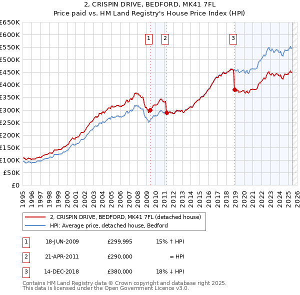 2, CRISPIN DRIVE, BEDFORD, MK41 7FL: Price paid vs HM Land Registry's House Price Index