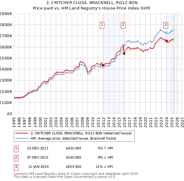 2, CRITCHER CLOSE, BRACKNELL, RG12 8DN: Price paid vs HM Land Registry's House Price Index