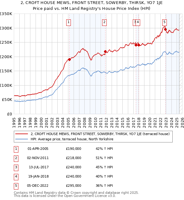 2, CROFT HOUSE MEWS, FRONT STREET, SOWERBY, THIRSK, YO7 1JE: Price paid vs HM Land Registry's House Price Index