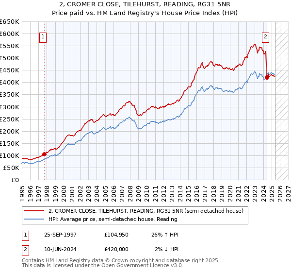 2, CROMER CLOSE, TILEHURST, READING, RG31 5NR: Price paid vs HM Land Registry's House Price Index