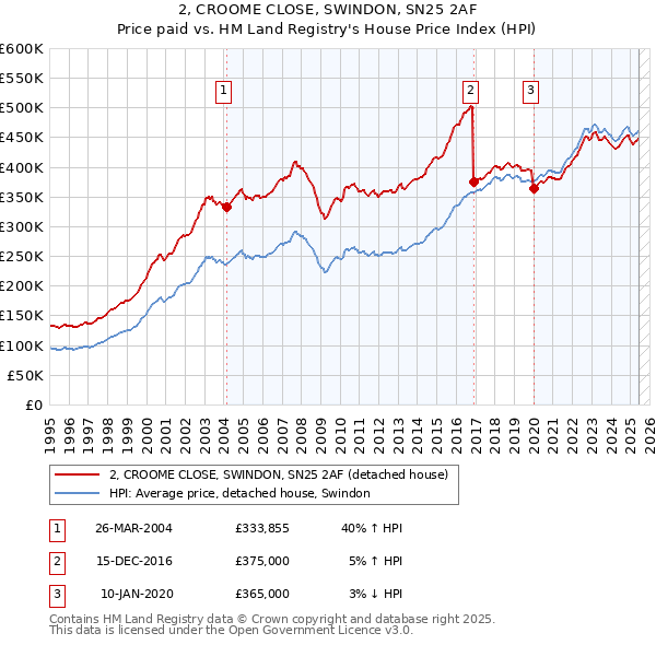 2, CROOME CLOSE, SWINDON, SN25 2AF: Price paid vs HM Land Registry's House Price Index
