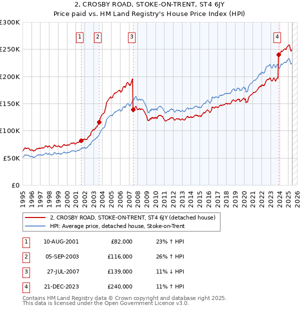 2, CROSBY ROAD, STOKE-ON-TRENT, ST4 6JY: Price paid vs HM Land Registry's House Price Index