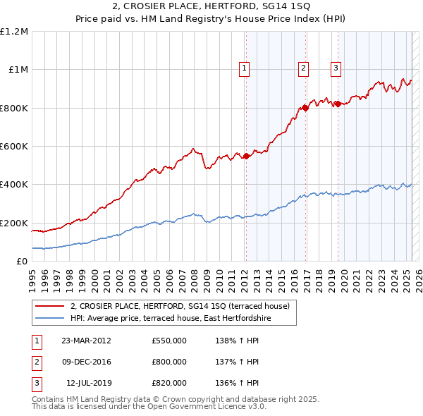 2, CROSIER PLACE, HERTFORD, SG14 1SQ: Price paid vs HM Land Registry's House Price Index