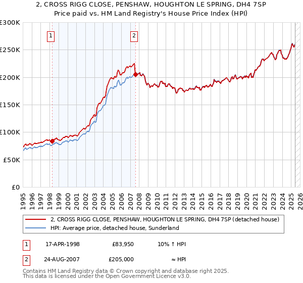 2, CROSS RIGG CLOSE, PENSHAW, HOUGHTON LE SPRING, DH4 7SP: Price paid vs HM Land Registry's House Price Index