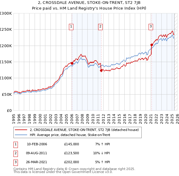 2, CROSSDALE AVENUE, STOKE-ON-TRENT, ST2 7JB: Price paid vs HM Land Registry's House Price Index
