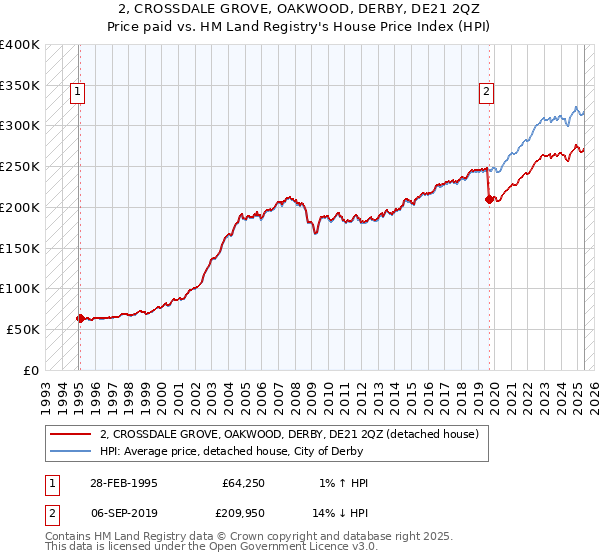 2, CROSSDALE GROVE, OAKWOOD, DERBY, DE21 2QZ: Price paid vs HM Land Registry's House Price Index