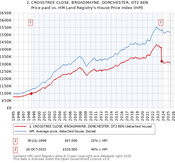 2, CROSSTREE CLOSE, BROADMAYNE, DORCHESTER, DT2 8EN: Price paid vs HM Land Registry's House Price Index