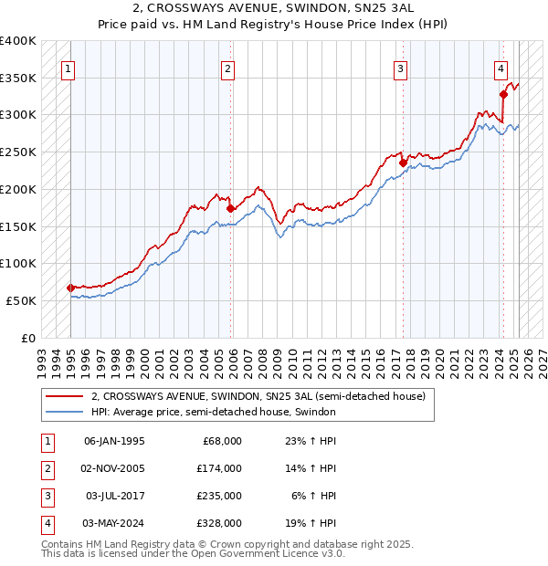 2, CROSSWAYS AVENUE, SWINDON, SN25 3AL: Price paid vs HM Land Registry's House Price Index