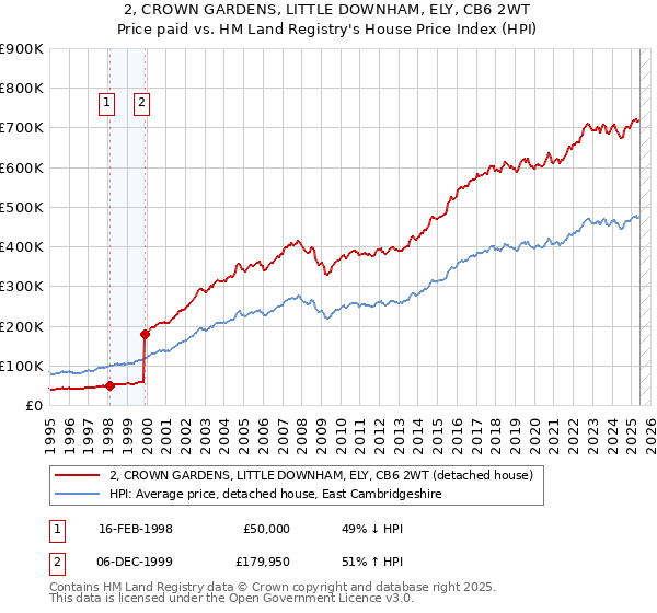 2, CROWN GARDENS, LITTLE DOWNHAM, ELY, CB6 2WT: Price paid vs HM Land Registry's House Price Index