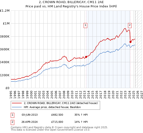 2, CROWN ROAD, BILLERICAY, CM11 2AE: Price paid vs HM Land Registry's House Price Index
