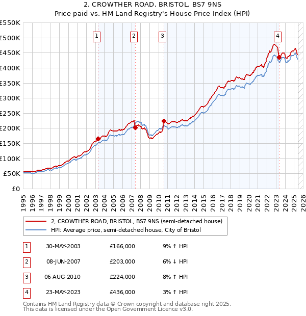 2, CROWTHER ROAD, BRISTOL, BS7 9NS: Price paid vs HM Land Registry's House Price Index