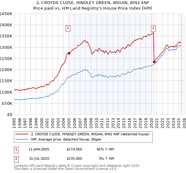 2, CROYDE CLOSE, HINDLEY GREEN, WIGAN, WN2 4NF: Price paid vs HM Land Registry's House Price Index