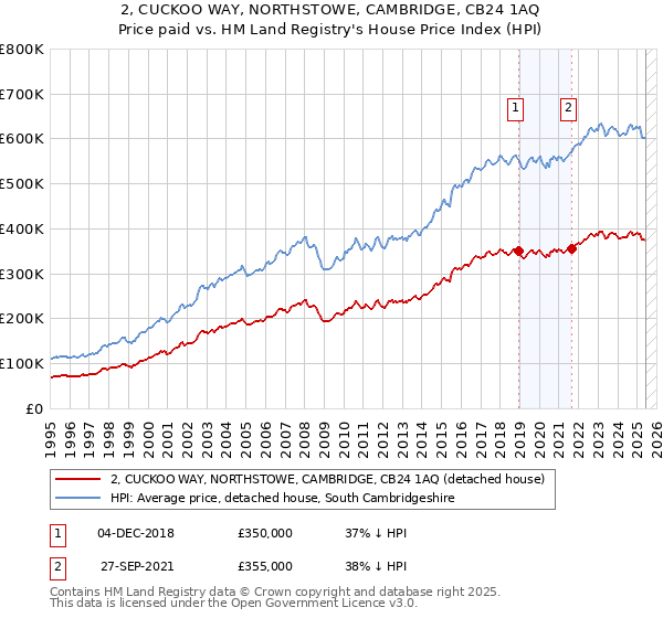 2, CUCKOO WAY, NORTHSTOWE, CAMBRIDGE, CB24 1AQ: Price paid vs HM Land Registry's House Price Index