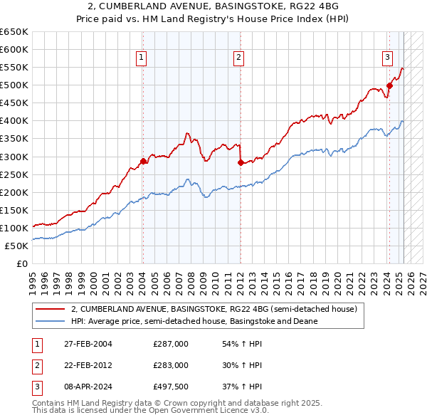 2, CUMBERLAND AVENUE, BASINGSTOKE, RG22 4BG: Price paid vs HM Land Registry's House Price Index